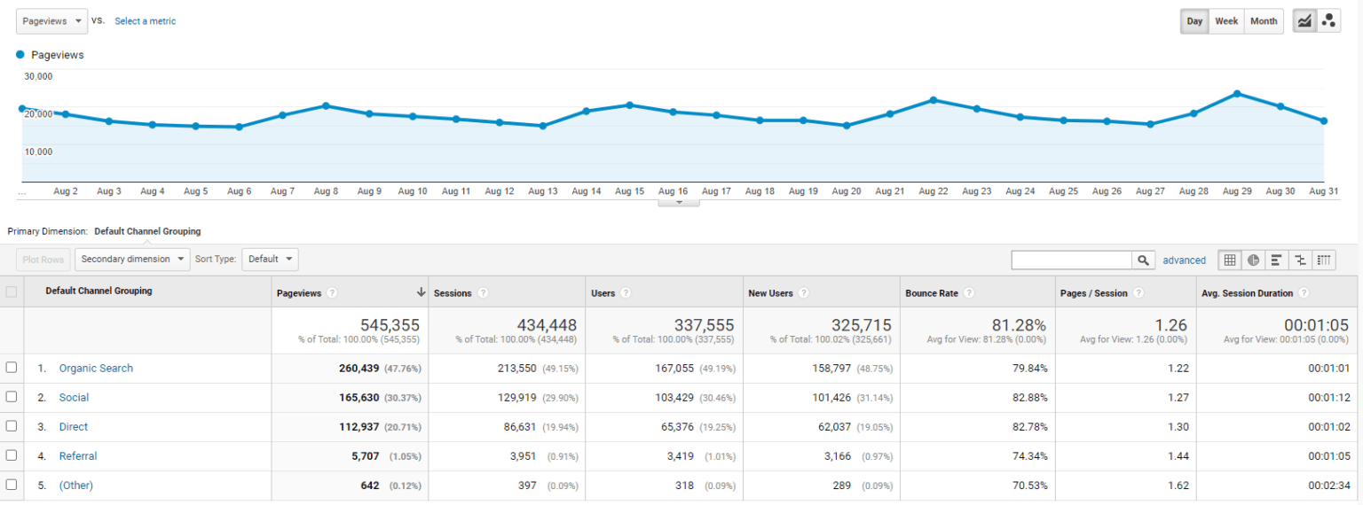 Food Blog Income Report - 3rd Quarter 2021 - Midwest Foodie