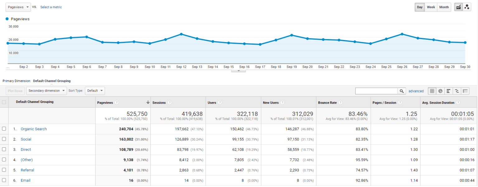 Food Blog Income Report - 3rd Quarter 2021 - Midwest Foodie