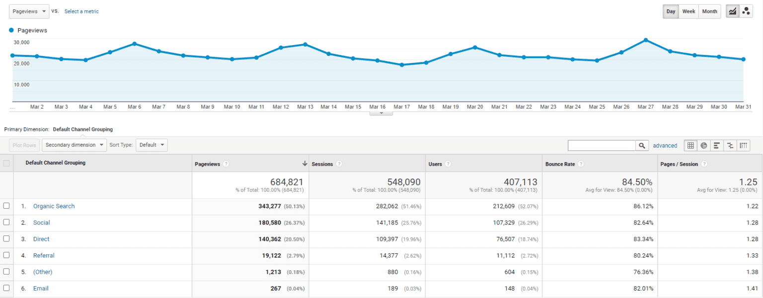 Food Blog Income Report - 1st Quarter 2022 - Midwest Foodie