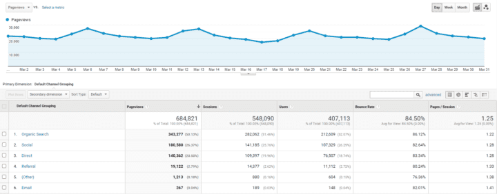 Food Blog Income Report - 1st Quarter 2022 - Midwest Foodie