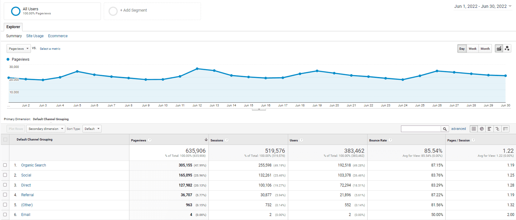 Food Blog Income Report - 2nd Quarter 2022 - Midwest Foodie