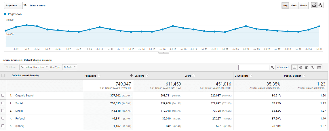 Screenshot of my July traffic sources including organic, social, direct, referral, and other.