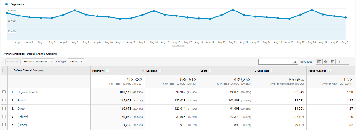 Screenshot of my August traffic sources including organic, social, direct, referral, and other.