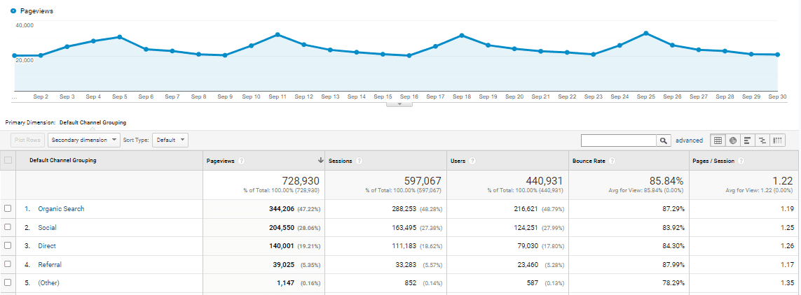 Screenshot of my September traffic sources including organic, social, direct, referral, and other.